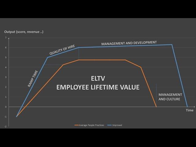 ELTV  - Measuring The Employee LifeTime Value inside your organization