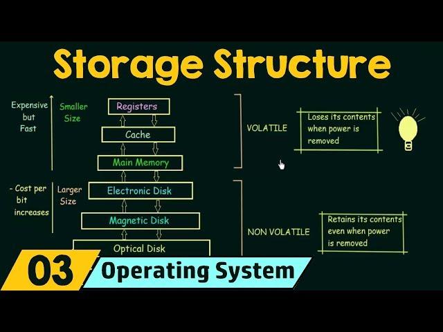 Basics of OS (Storage Structure)