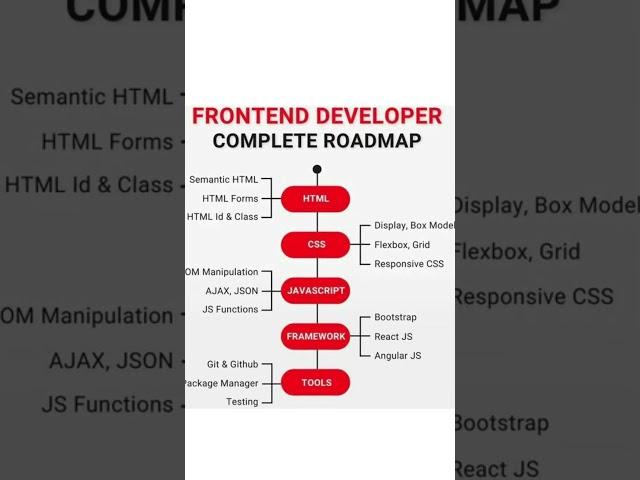 FRONTEND DEVELOPER COMPLETE ROAD MAP #frontend #roadmap