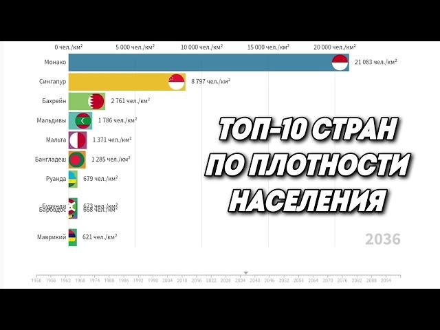 ТОП-10 СТРАН ПО ПЛОТНОСТИ НАСЕЛЕНИЯ (1950–2100 ГОД)