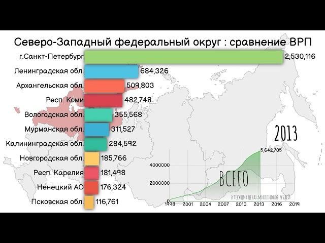 Северо-Западный федеральный округ.Сравнение ВРП по регионам.Валовой региональный продукт.Статистика