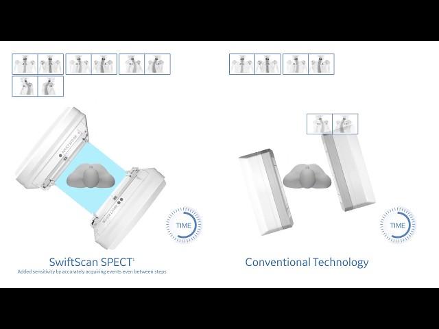 SwiftScan SPECT and SwiftScan Planar