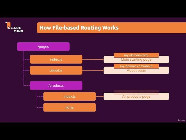 051 What Is  File based Routing   And Why Is It Helpful