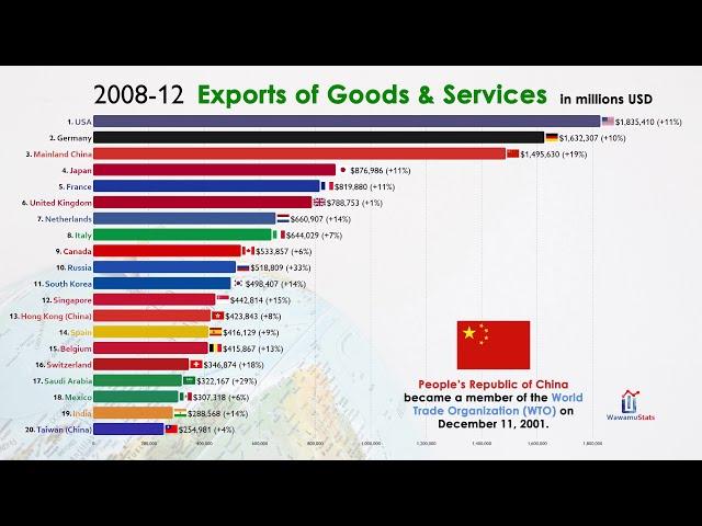 Top 20 Largest Exporting (Trade) Country in the World (1970-2021)