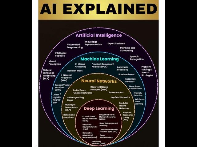 AI ML Deep Learning  Neural network summary view|AGI|Byte-Byte-AI learning