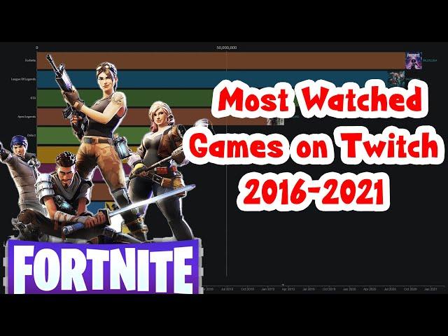  Most Watched Games on Twitch 2016-2021 