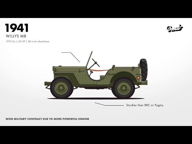 Эволюция Jeep 4x4