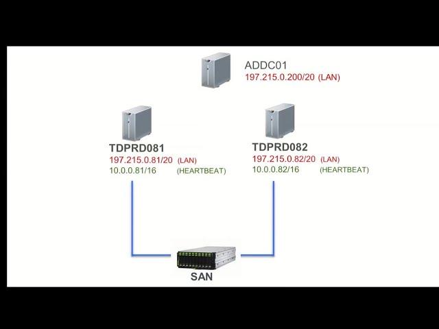 Installing a SQL Server Failover Clustered Instance (SQL Server 2022 Edition) - Part 1