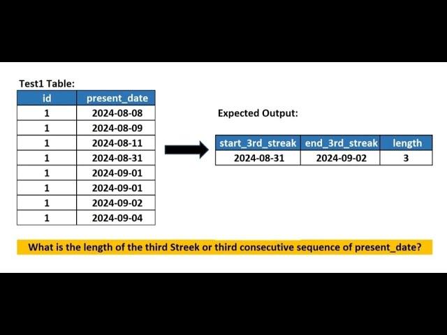 Find the Length of the Third Consecutive Date Streak | SQL Server Tutorial