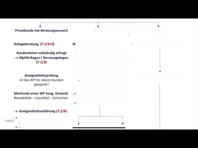 Grundlagen der Anlageberatung in Wertpapieren