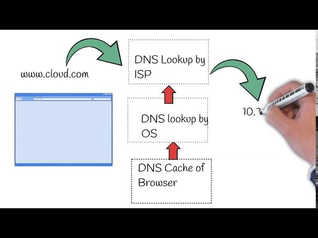 What happens when you type a URL in browser | TOP NETWORKING & CCNA INTERVIEW QUESTION | EXPLAINED