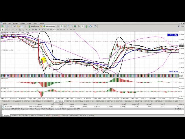 Скальпинг по Б.Вильямсу "Торговый Хаос"