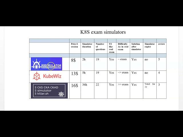 review and comparison of 3 k8s exam simulators - better than killer.sh .