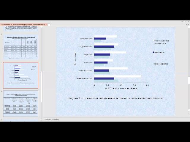 Мониторинг показателей биологической активности почв лесных питомников Приенисейской Сибири Monitori