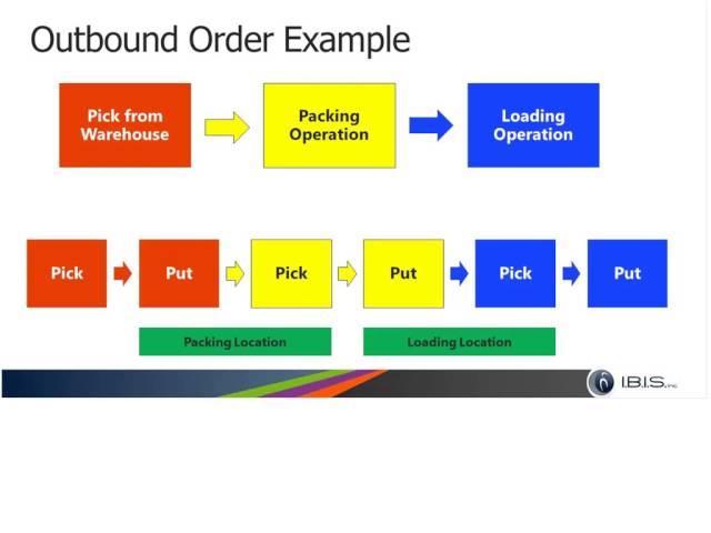 Microsoft Dynamics AX Warehouse Management WMS 101