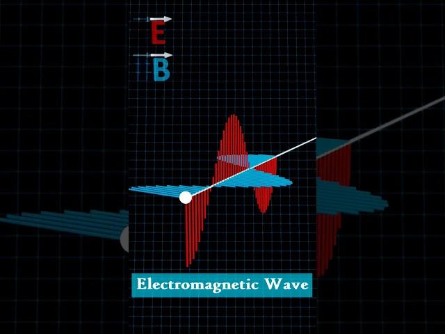 Electromagnetic wave animation #animation #physics #12thphysics #electromagnetism #science