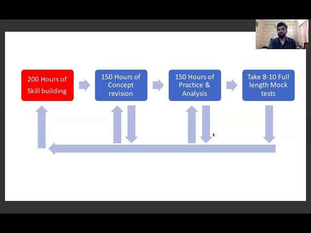 6 months Preparation strategy for CAT 2020