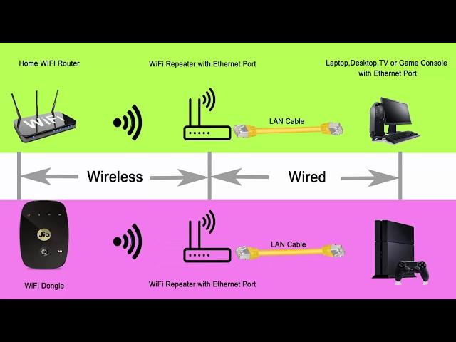 How to Access WiFi using Ethernet Port or LAN Port | WiFi to Wired