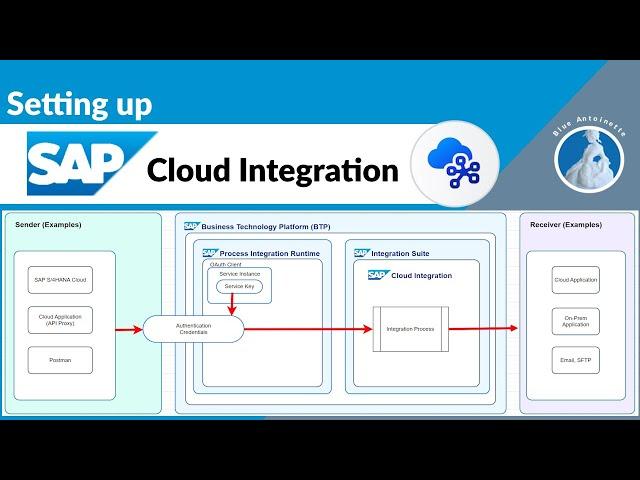 Setting up SAP Cloud Integration (CPI) in SAP BTP