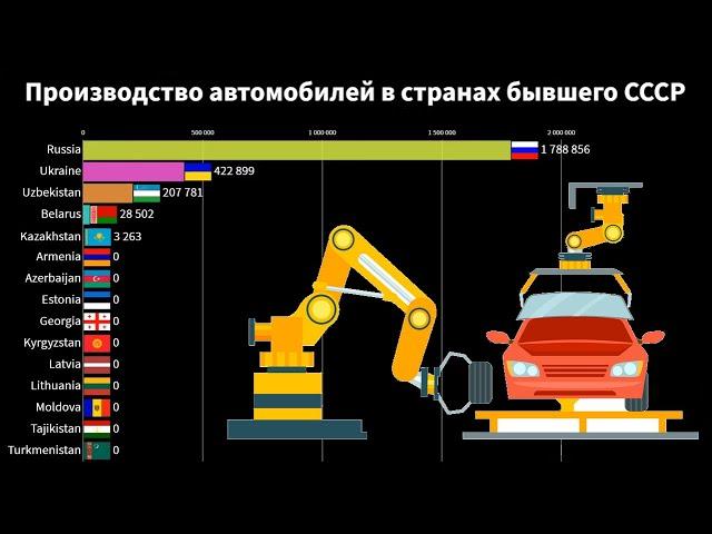 Производство автомобилей в странах бывшего СССР | Автомобильная промышленность в СНГ и Прибалтике