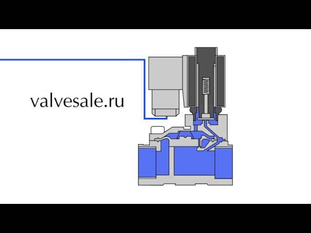 Принцип действия нормально открытого электромагнитного клапана пилотного действия