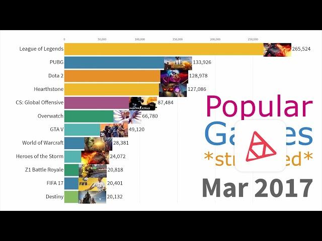 Most Popular Streamed Games 2015 - 2021