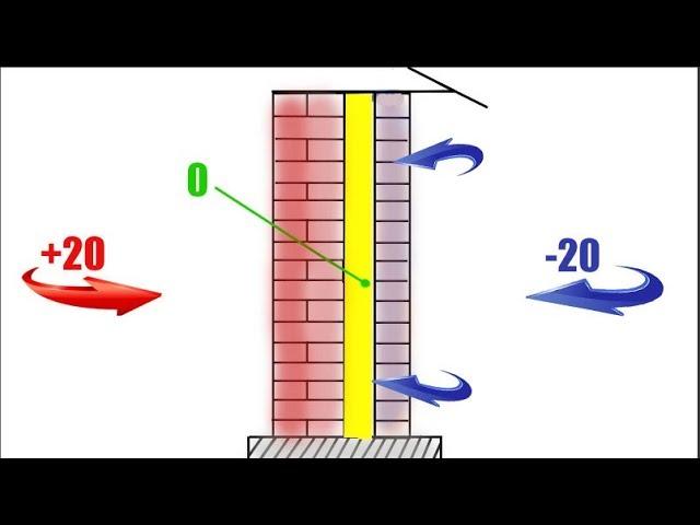 Никогда не утепляйте стены СНАРУЖИ при наличии воздушного зазора