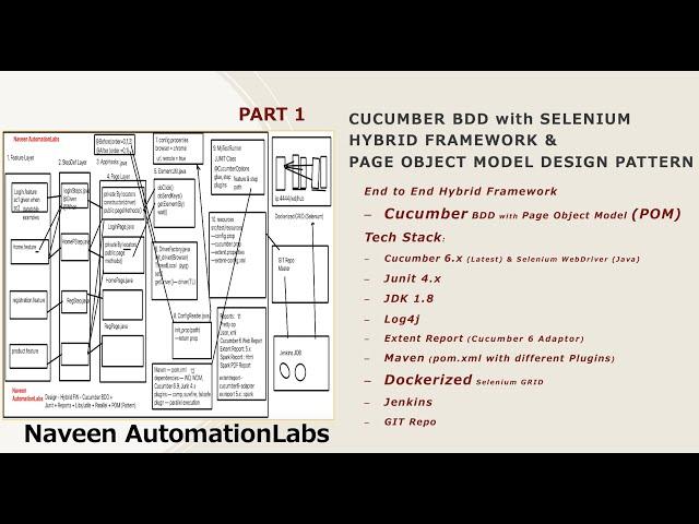 PART 1 - Hybrid Framework with Page Object Model (POM) with Cucumber BDD & Selenium (Initial Design)
