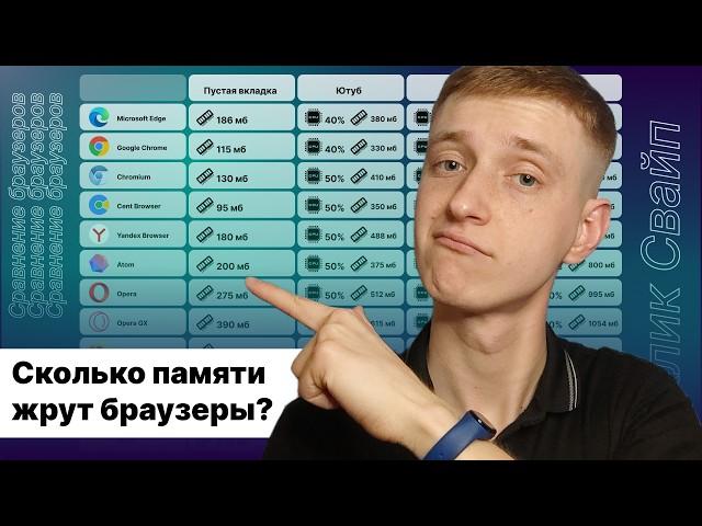 Сравнил популярные браузеры! Какой самый оптимизированный?