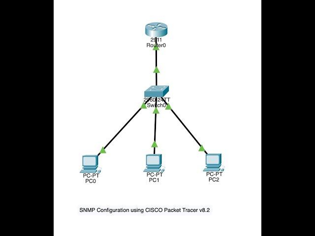 SNMP Configuration v1,v2,v3 on CISCO Packet Tracer v8.2 | Easy | Simple | Short