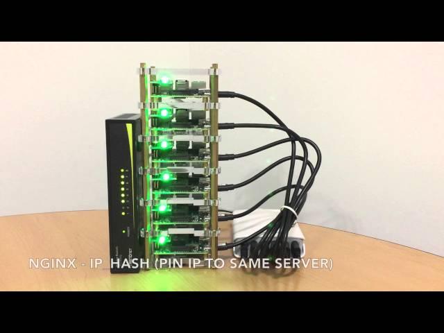 Nginx Load Balancer Visualization on a Raspberry Pi Cluster