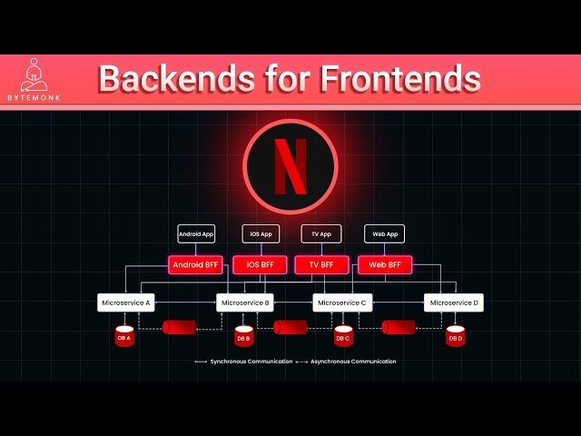 Expert Guide: Backend for Frontend (BFF) in Microservices