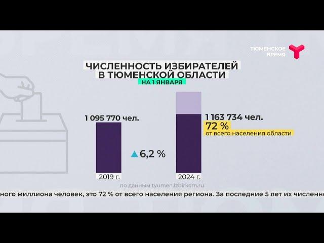 Численность избирателей в Тюменской области