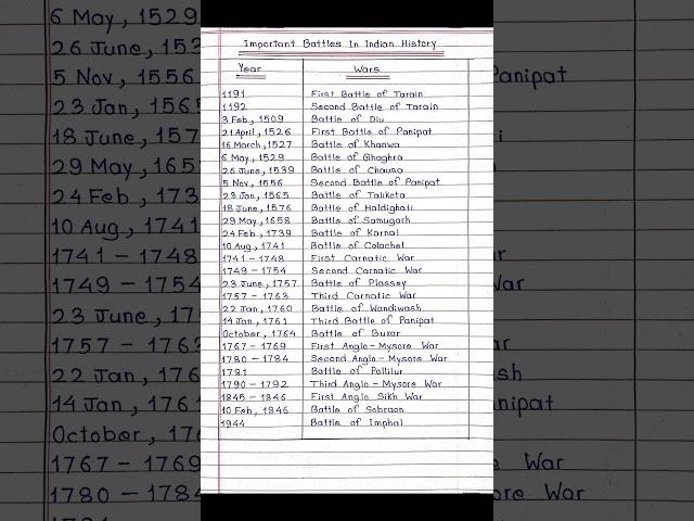 List of Important Battles in Indian History || ️