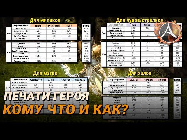 ArcheAge. Печати героя: кому что и как качать?