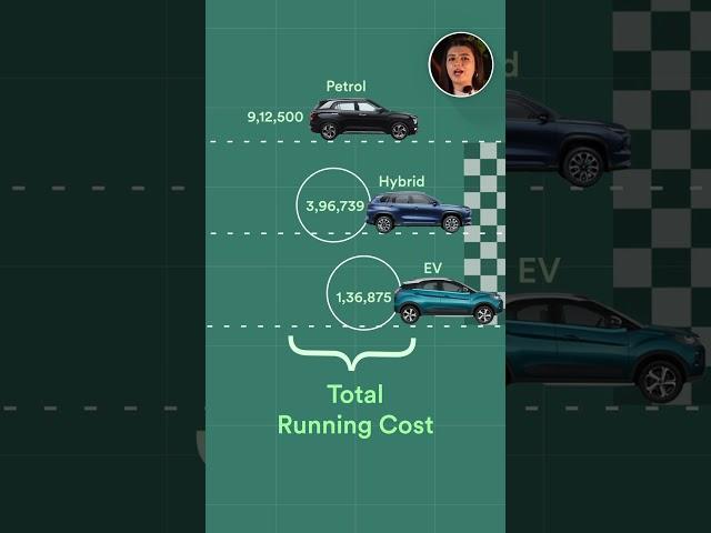 Hybrid V/S EV V/S Petrol - Which car to choose? | Should you buy EV now? #shorts