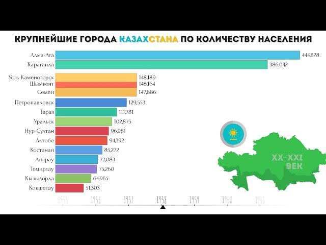 Крупнейшие города Казахстана по количеству населения 1897-2020.Статистика Населения Казахстана