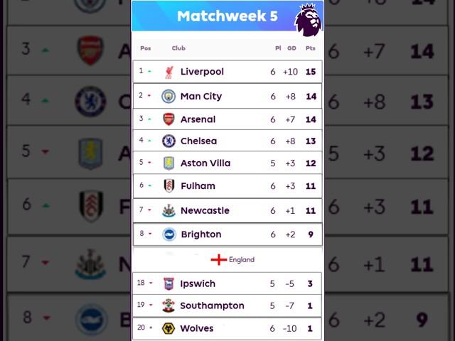  PREMIER LEAGUE TABLE UPDATED 29 September | PREMIER LEAGUE STANDING MATCHWEEK 6  - 2024/2025