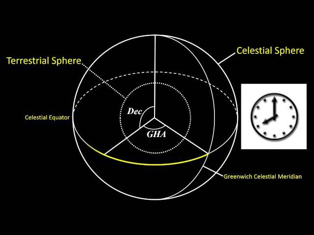 Terrestrial/Celestial Spheres Coordinate Systems Tutorial