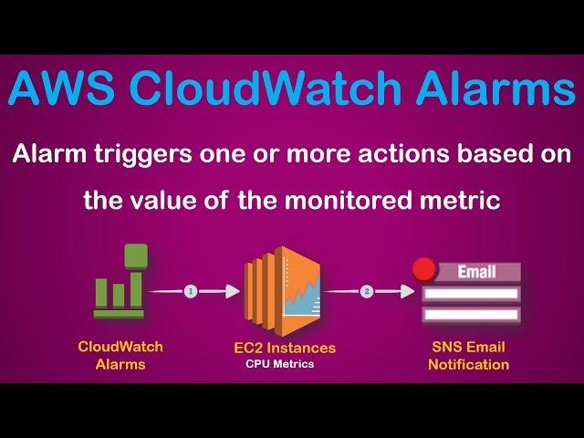 AWS CloudWatch Metric Alerts | Set Alarms | Monitor EC2 CPU Utilization | Test