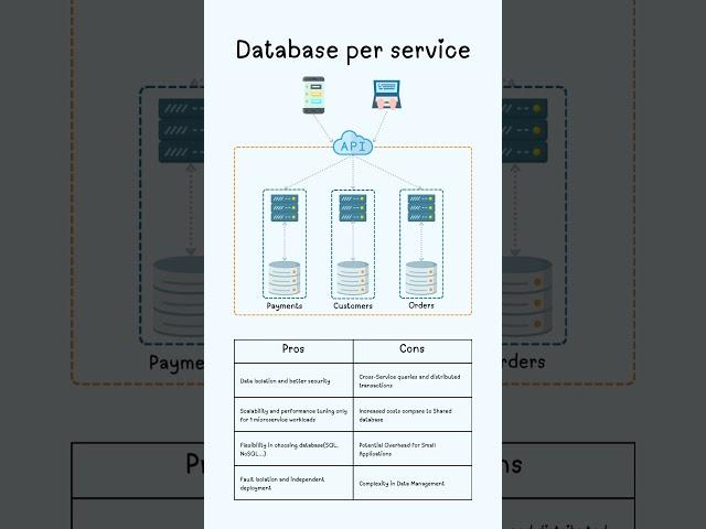 Microservices patterns - Database per service #programming #coding #devops #softwareengineer