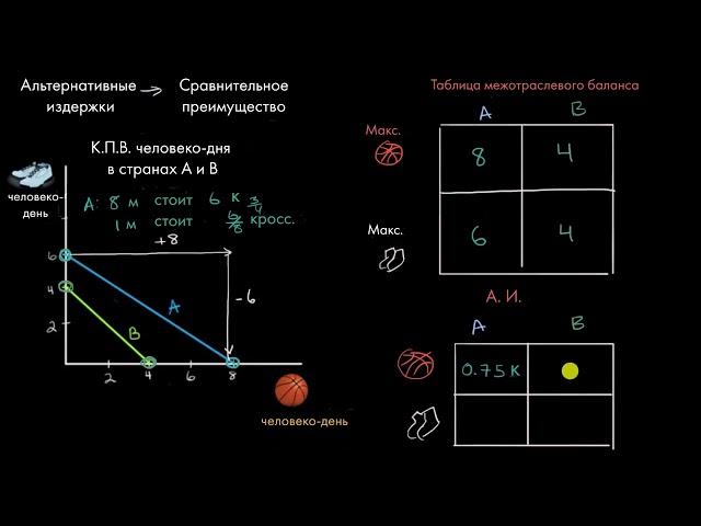 Альтернативные издержки и сравнительные преимущества  | Макроэкономика