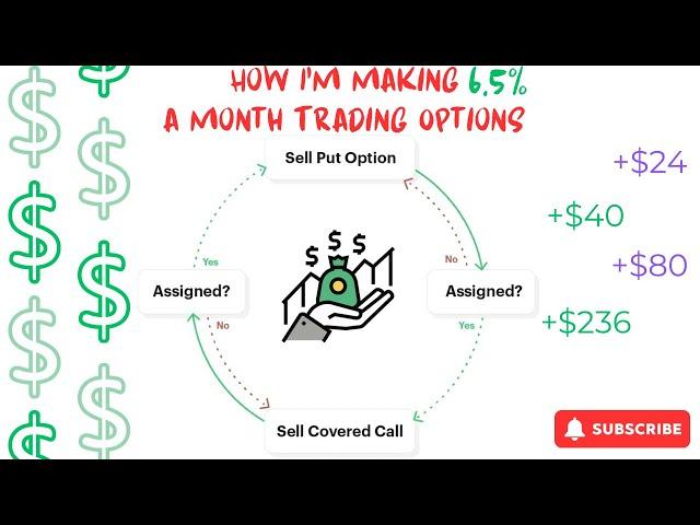 How I’m making 6.5% a month trading the Wheel strategy on a small account