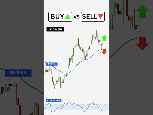 Buy or Sell - Fibonacci Trading Strategy Explained