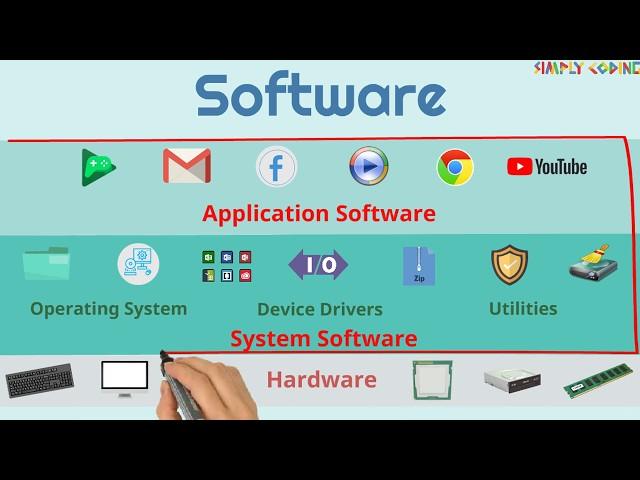 What is Software