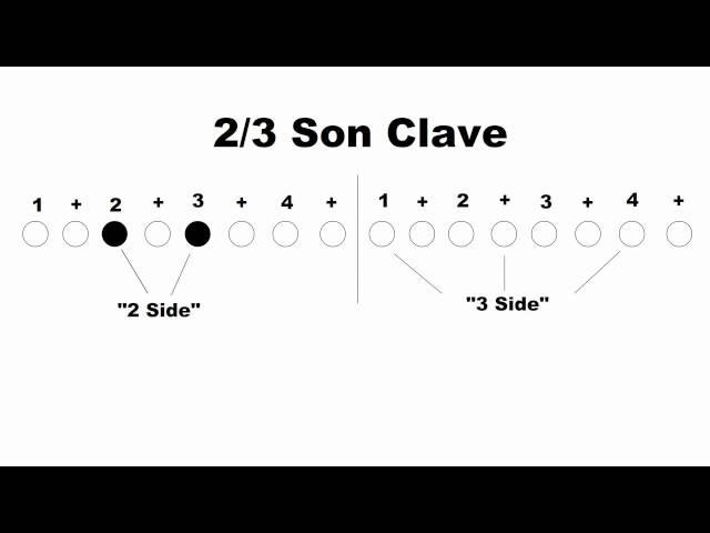 How to play Rumba Clave & Son Clave