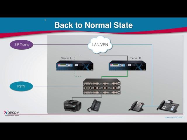 High Availability IP PBX Phone System - CompletePBX TwinStar, VoIP Failover system demonstration