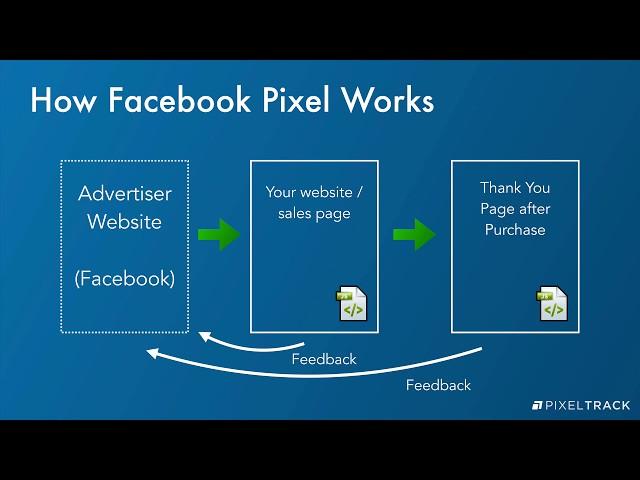 The Facebook Pixel - A Complete Guide