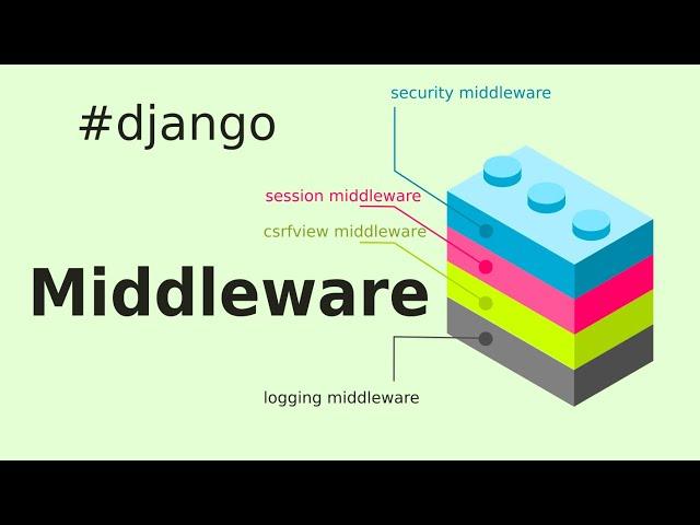 Django's Middleware (a mini plugin system)