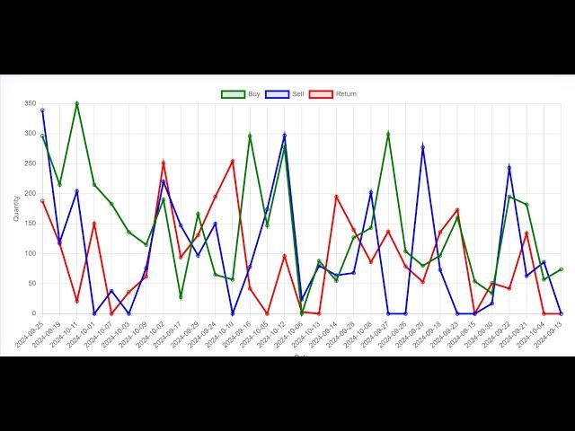 How to Create a Line Chart in Laravel & React.js with Chart.js